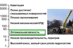Хидравлични степен и масло