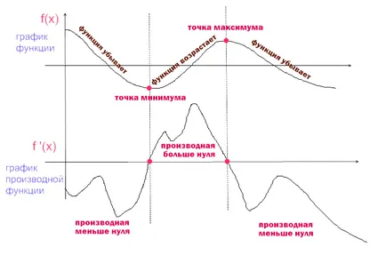 График производно