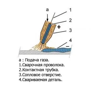 Pulse за заваряване - преглед на технологии и оборудване (заваряване) Pulse за заваряване - преглед на технологии и оборудване,