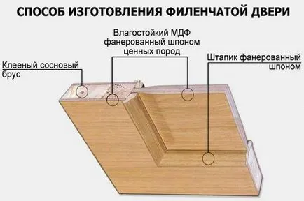 Производство на дървени врати с техните ръце (врати) Производство на дървени врати с ръцете си