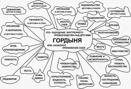 Да се ​​отървем от гордостта