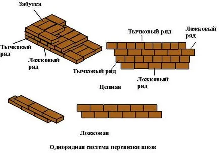 Как да се тухлена зидария инструкции стъпка по стъпка за полагане тухла схема