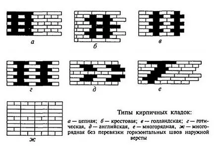 Как да се тухли правилно правилно зидария, опции