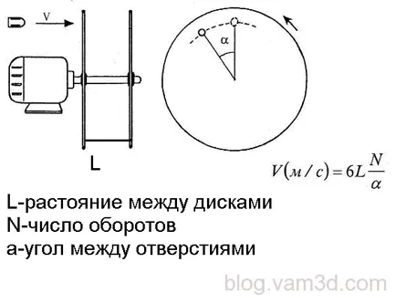 Как да се измери скоростта на куршум - блог дизайн инженер