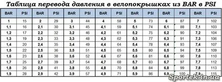 Колко налягане трябва да бъде зад волана на мотора, за да избера най-подходящия налягане, в зависимост от (вдясно) Колко налягане трябва да бъде зад волана на мотора как да изберете правилното налягане в зависимост от