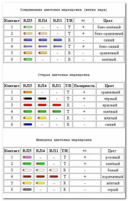 Как да свържете телефона с кабел с изводи дясната схема и функции