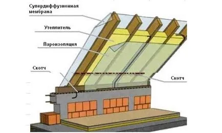 Как правилно да се изолира тавана - стъпка по стъпка описание