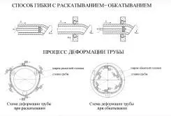 Както огъване тръба огъване технология