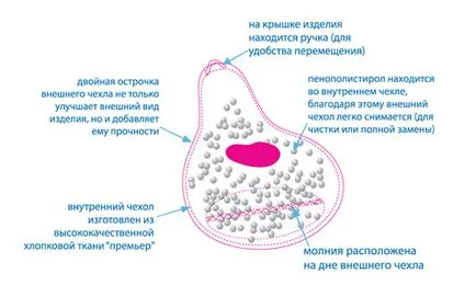 Как да шият една торба табуретка с ръцете си - стъпките и модели