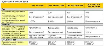 DHL-lel, hogy milyen cég