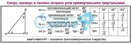 Как са косинус и тангенс