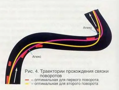 Как да се влиза в завой, правилното траекторията, скоростта