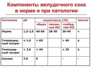 Киселинността на стомаха как да се определи тяхната собствена