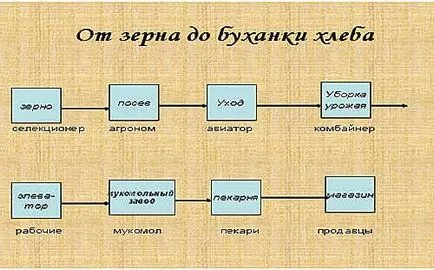 Клас час по темата - от къде идва хляба