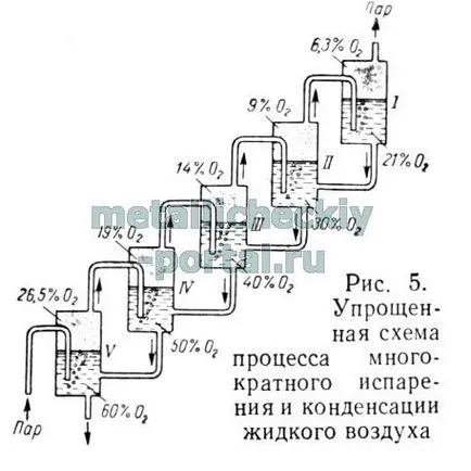 Кислородът и неговата подготовка