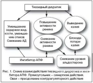 Комбинация от лекарствени средства за лечение на хипертония