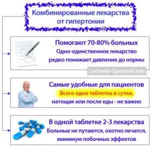 Комбинация от лекарствени средства за лечение на хипертония