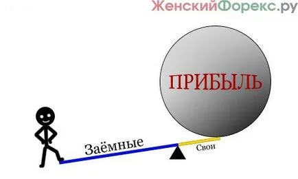 Leverage в Forex - какво е това