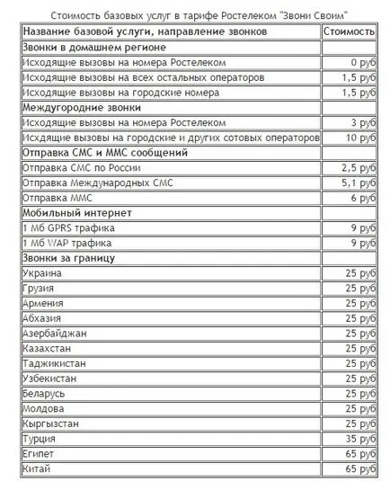 Всички тарифи за мобилни комуникации от Rostelecom имат различни условия, за да подхождат на всяка