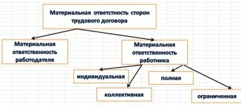 материал отговорност
