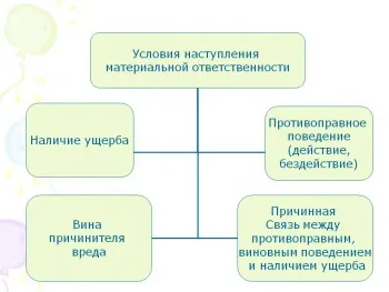 материал отговорност