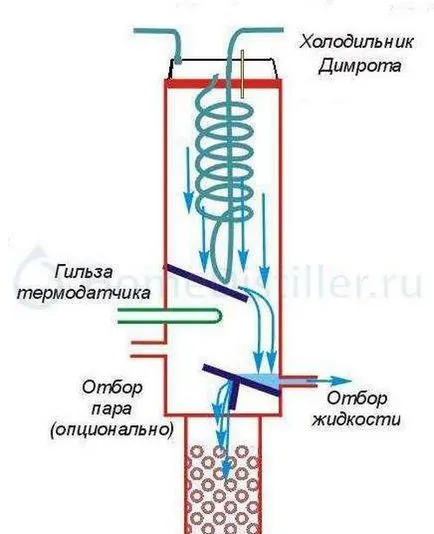 Мини алкохол фабрика - самостоятелно направен дестилационна колона (изправителна колона) Мини алкохол растение - домашно дестилационна колона