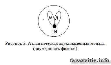 Човешката Монада - развитието на еволюцията - развитието на една нова ера на човека