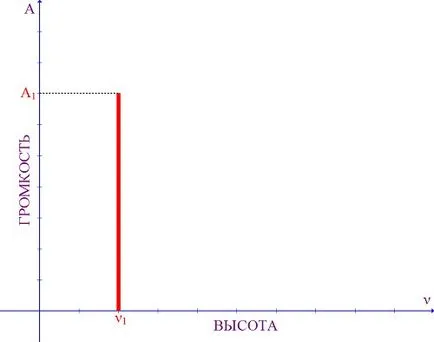 Музикално звук и неговите свойства 1