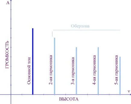 Музикално звук и неговите свойства 1