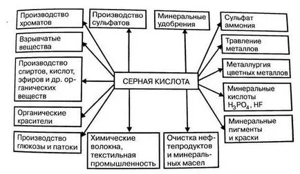 Приложения сярна киселина - studopediya