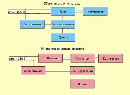Нормално сплит система или инвертор сплит система предимства и недостатъци