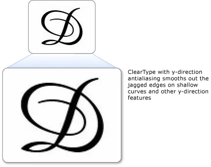Обща информация за технологията ClearType