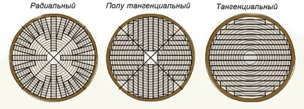 Машини и оборудване за рязане на дървен материал