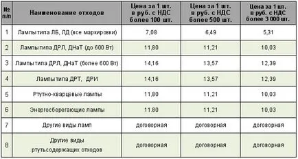 Особено рециклиране на лампи съдържащи живак