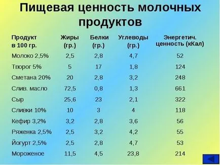 Списък с продуктите, съдържащи въглехидрати - Таблица за отслабване