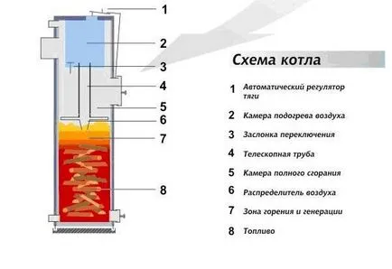Пиролиза фурна със собствените си ръце, дълго печка изгаряне, рисунки, видео