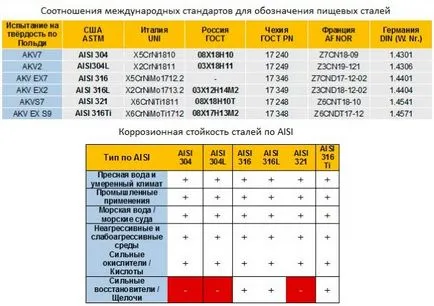 Храни неръждаема стомана, употреба, ползи