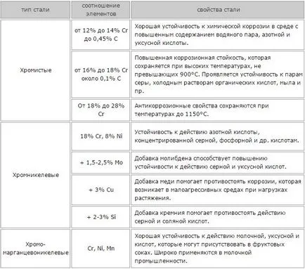 Храни неръждаема стомана, употреба, ползи