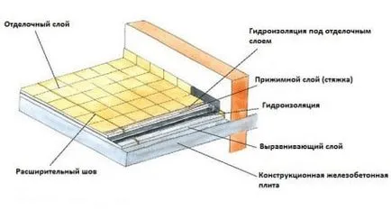 Пластмасово фолио за хидроизолация на основните характеристики и подреждане на оборудване