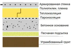 Поетапно попълване на пода в гараж (бетона не трябва да се забравя) Поетапно попълване на пода в гаража