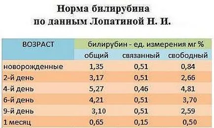 Повишаване на билирубина при новородени причини