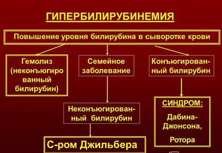 Повишаване на билирубина при новородени причини