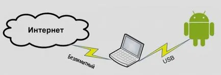 Hogyan lehet csatlakozni a Wi fi
