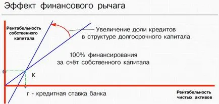 увеличение на печалбата