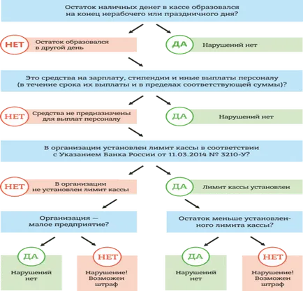 Изчисление на лимит за парите е създадена като паричното салдо