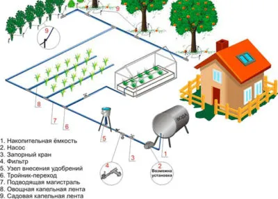 Разпространение на вода, за да дачата за напояване със собствените си ръце (област) Разпространение на вода, за да дачата за напояване със собствените си ръце