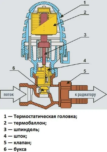 Регулатор на температурата на радиатора на потребителя отопление, термо-механични и електронни, правила за