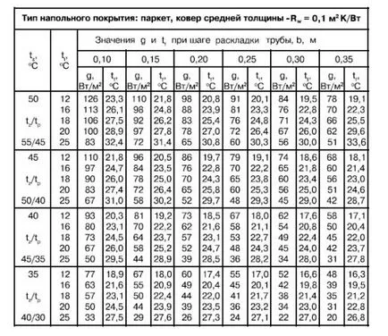 Стъпка полагане на загряване на вода за подово - правила за монтаж!