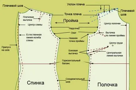 Зашийте и себе си, kroim как да се направи един модел, както и други полезни съвети за начинаещи