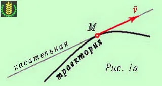 Скорост и ускорение точка